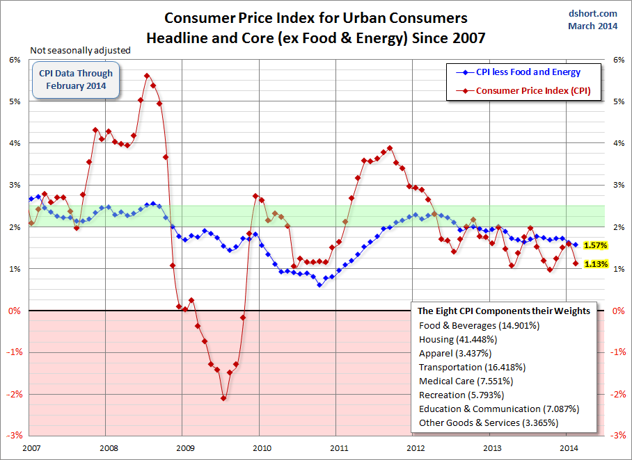 CPI For Urban Consumers Since 2007