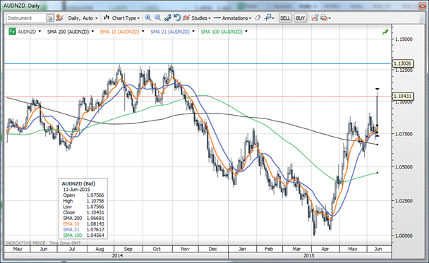 AUD/NZD