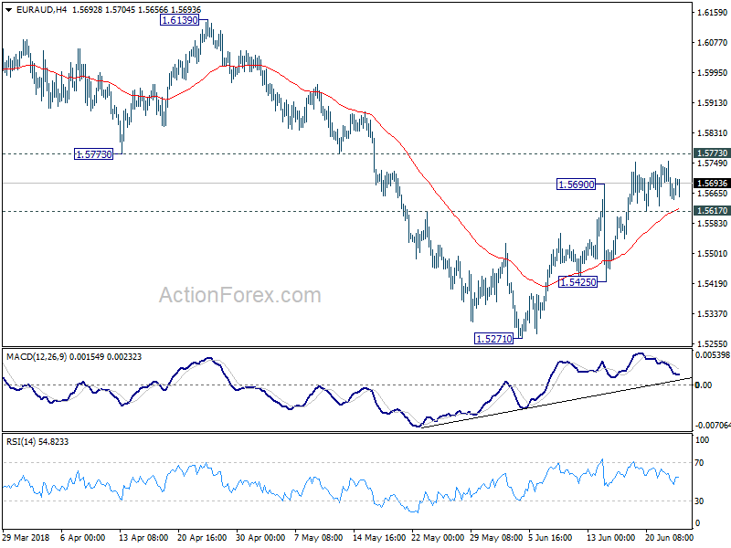 EUR/AUD 4 Hour Chart