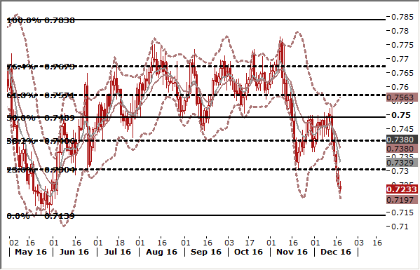 AUD/USD Daily Forex Signals Chart