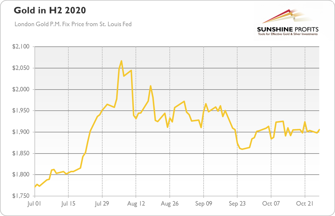 Gold In H2 2020