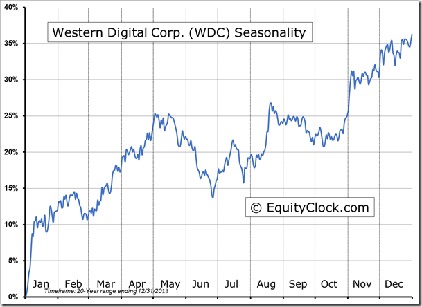WDC Seasonality Chart