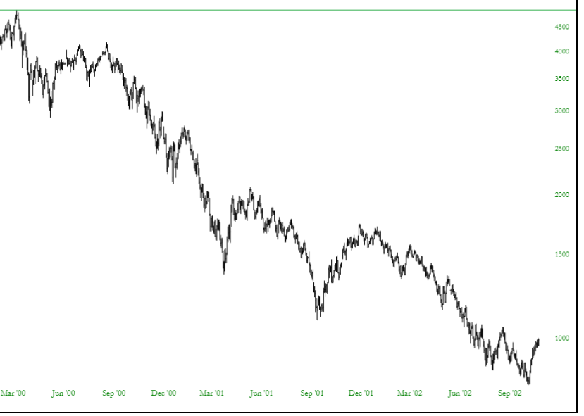 NASDAQ Chart