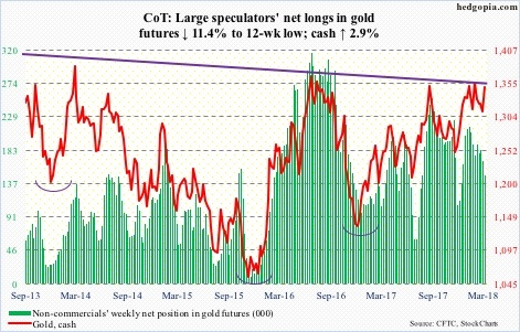 Gold futures