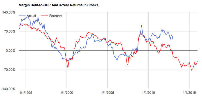 Margin Debt-to-GDP and 3-Y Stock Returns