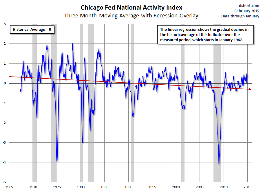 Chicago Fed National Activity Index: Three-Month Moving Average