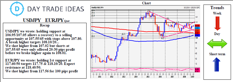 USDJPY & EURJPY Spot Chart