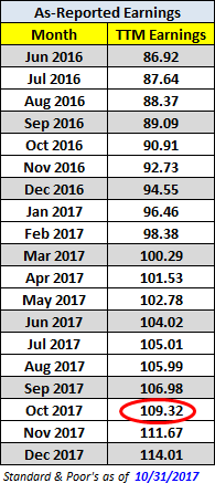 S&P Earnings