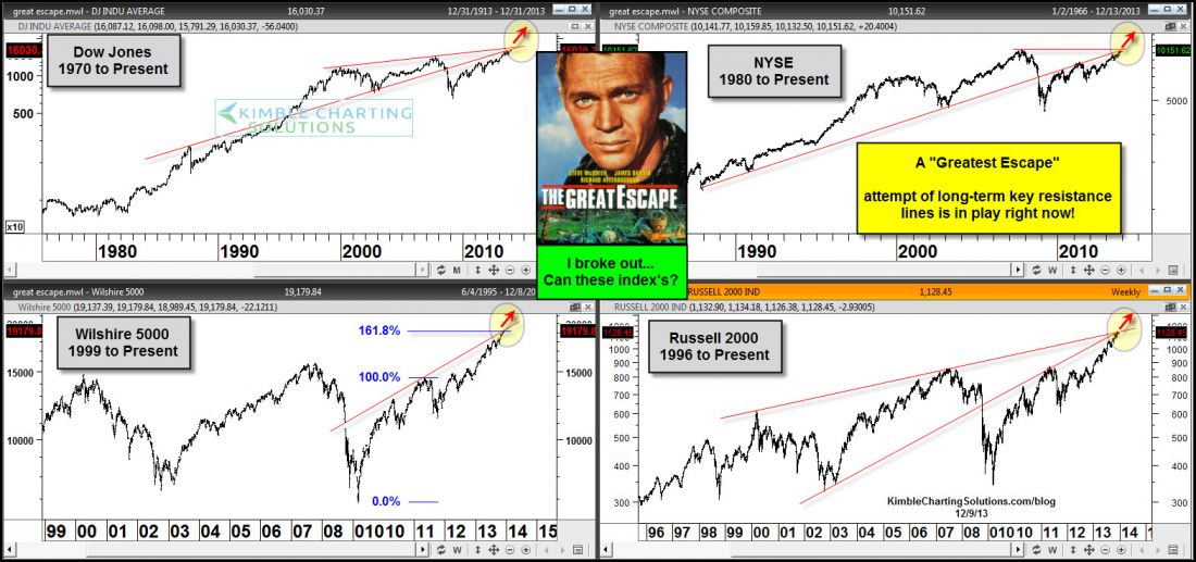 Key U.S. Indices