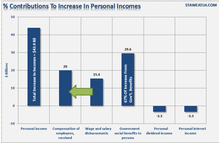 % Contributions to Increase in Income