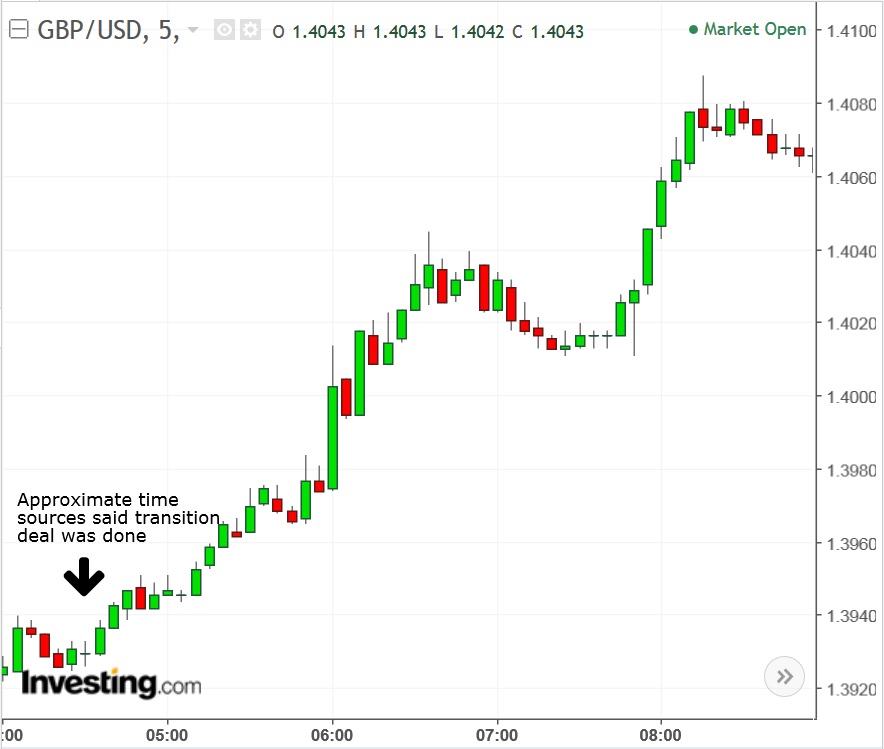 GBPUSD 5-Minute Chart March 19, 2018