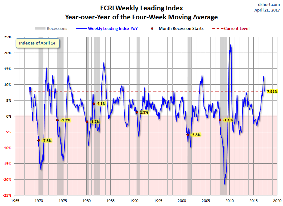 WLI Year-over-Year Of 4 Week Moving Avg