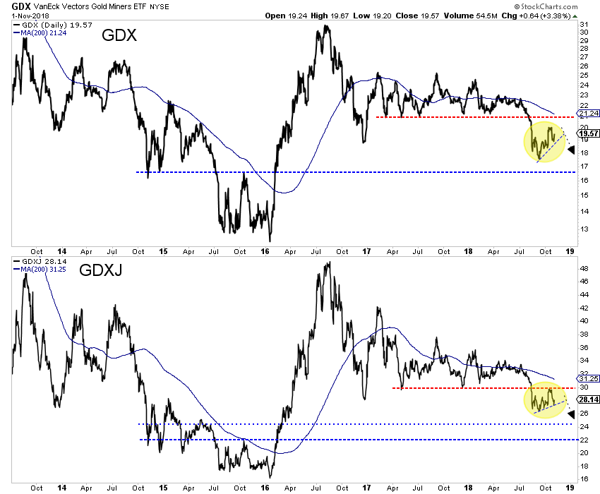 GDX Daily Chart