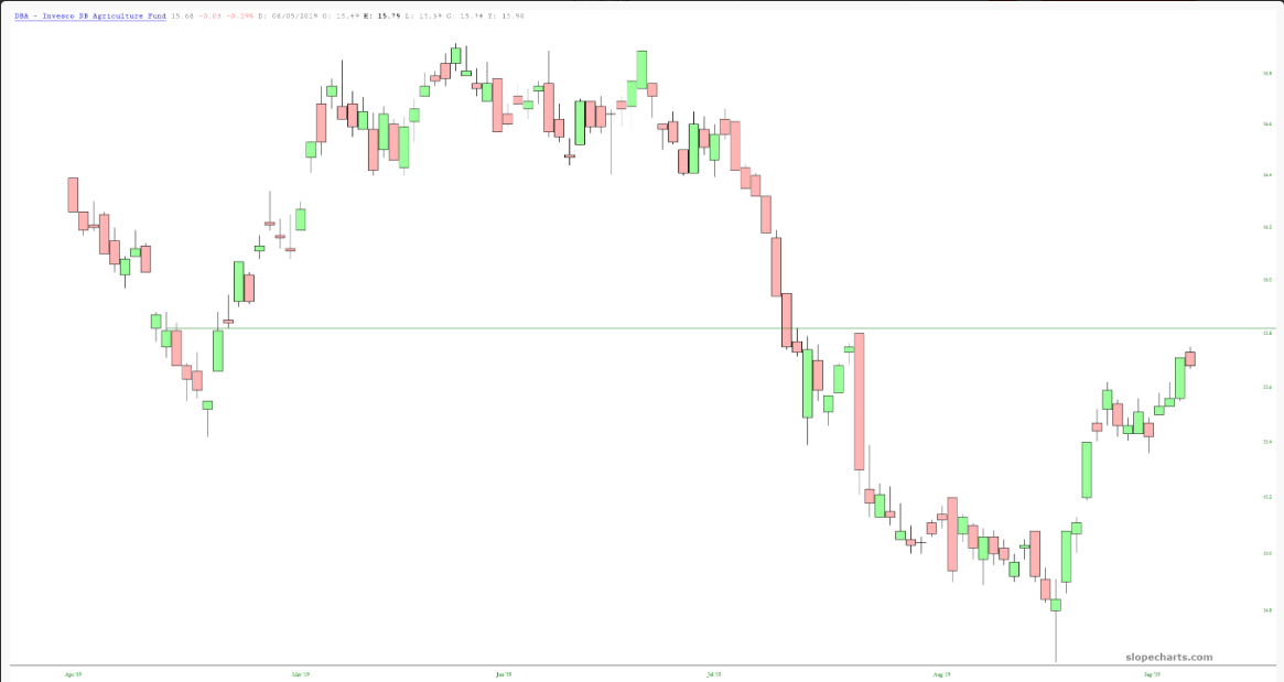 Short-Term PowerShares DB Agriculture