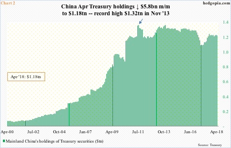 China's holdings of Treasury securities