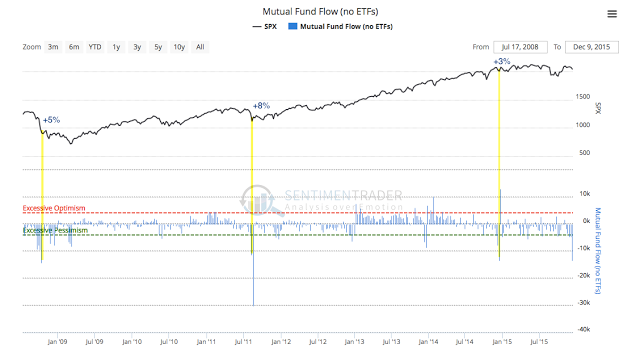 Mutual Fund Flow