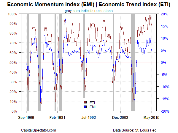 Economic Momentum and Trend 1969-2015