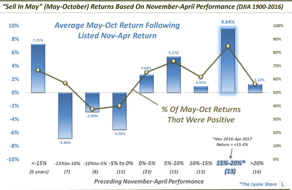 DJIA Returns Based On Nov-April Performance: 1990-2014