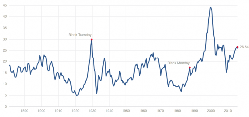 CAPE Ratio