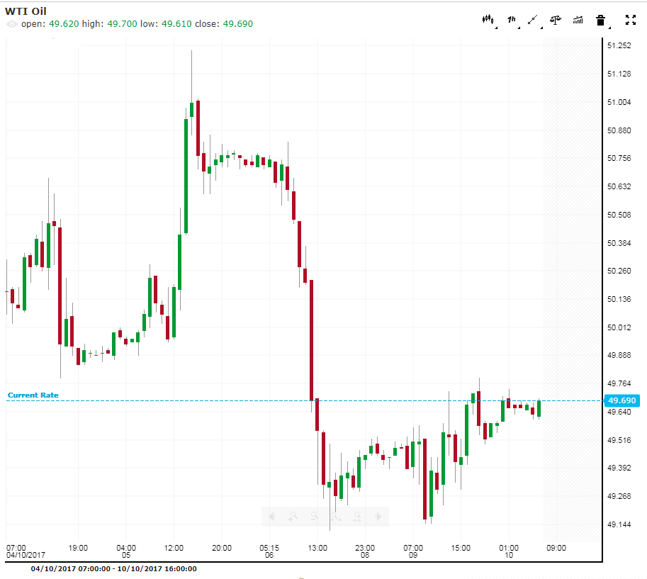 WTI Oil Chart