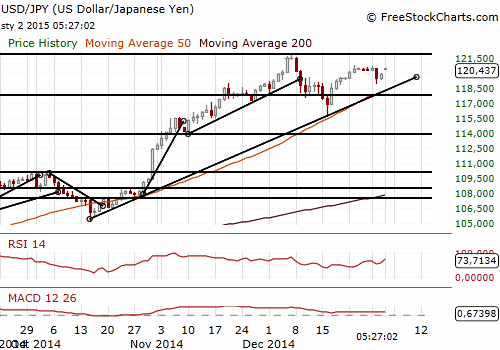 USD/JPY Daily Chart