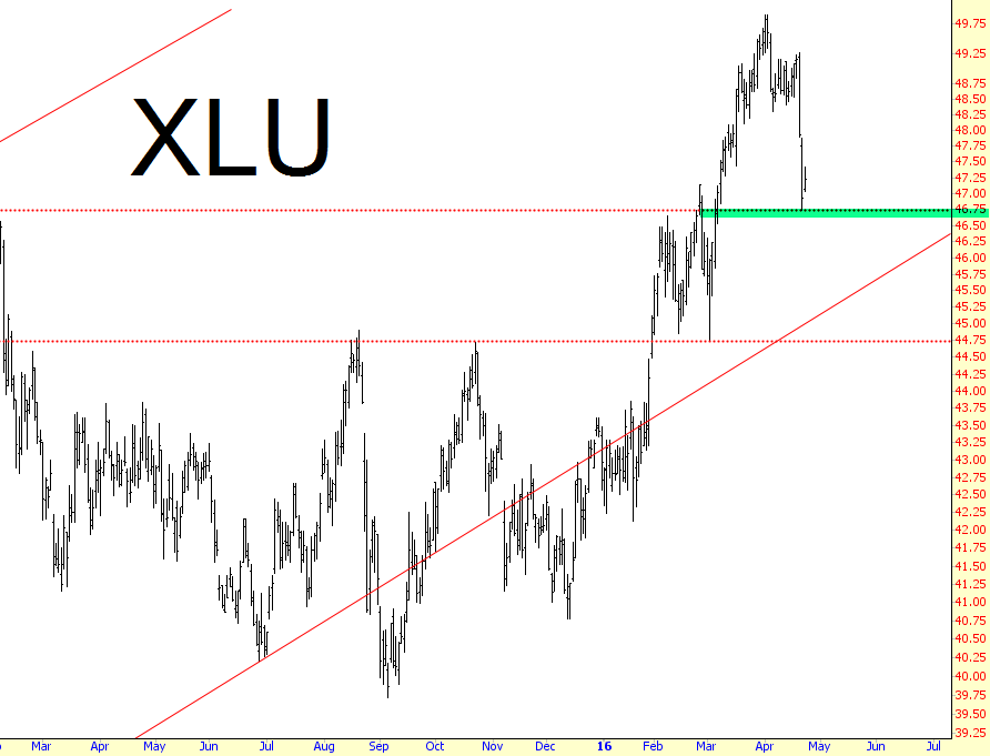 XLU Chart