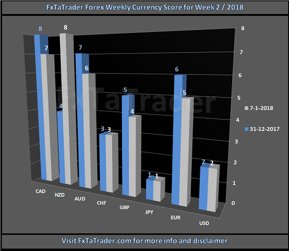 Freox Weekly Currency Score For Week 2-2018