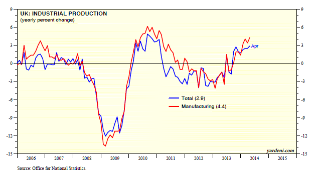 UK Industrial Production: 2006-Present