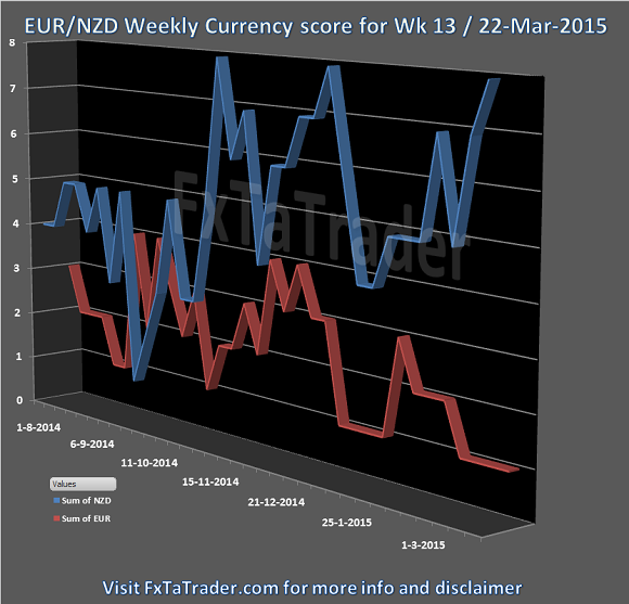EUR/NZD Weekly Currency Score: Week 13
