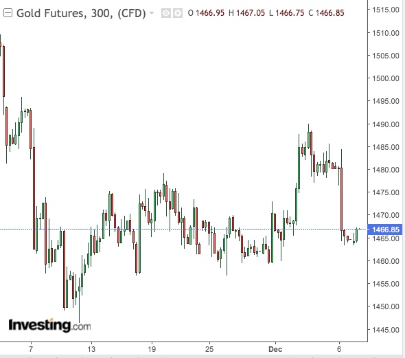 Gold 300-Min Chart