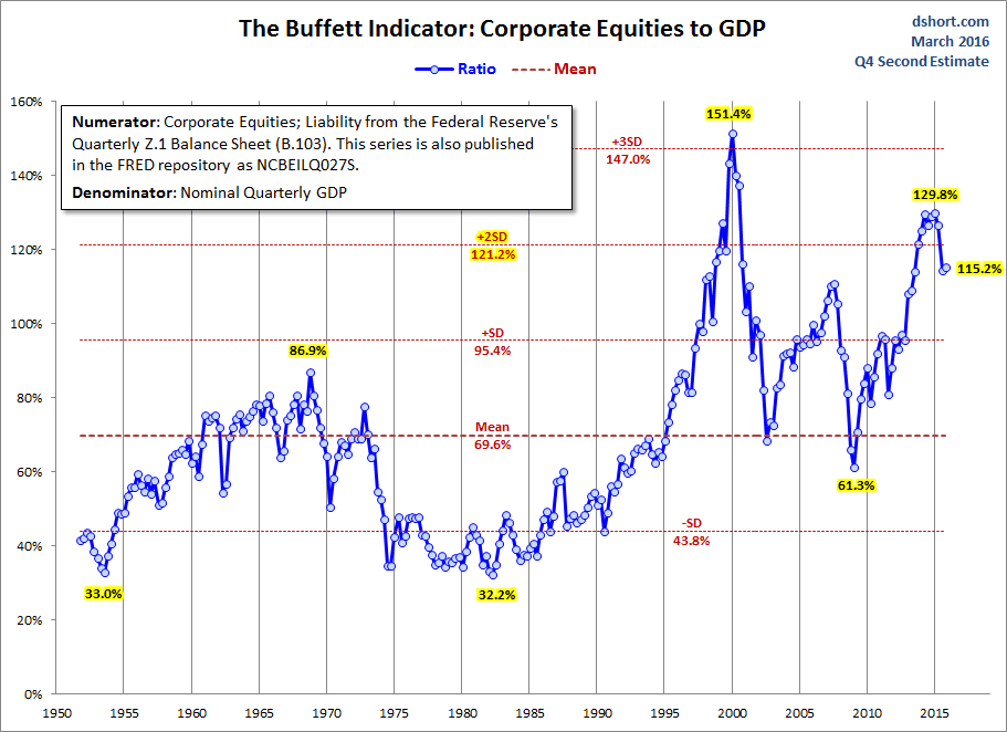 Buffett Indicator