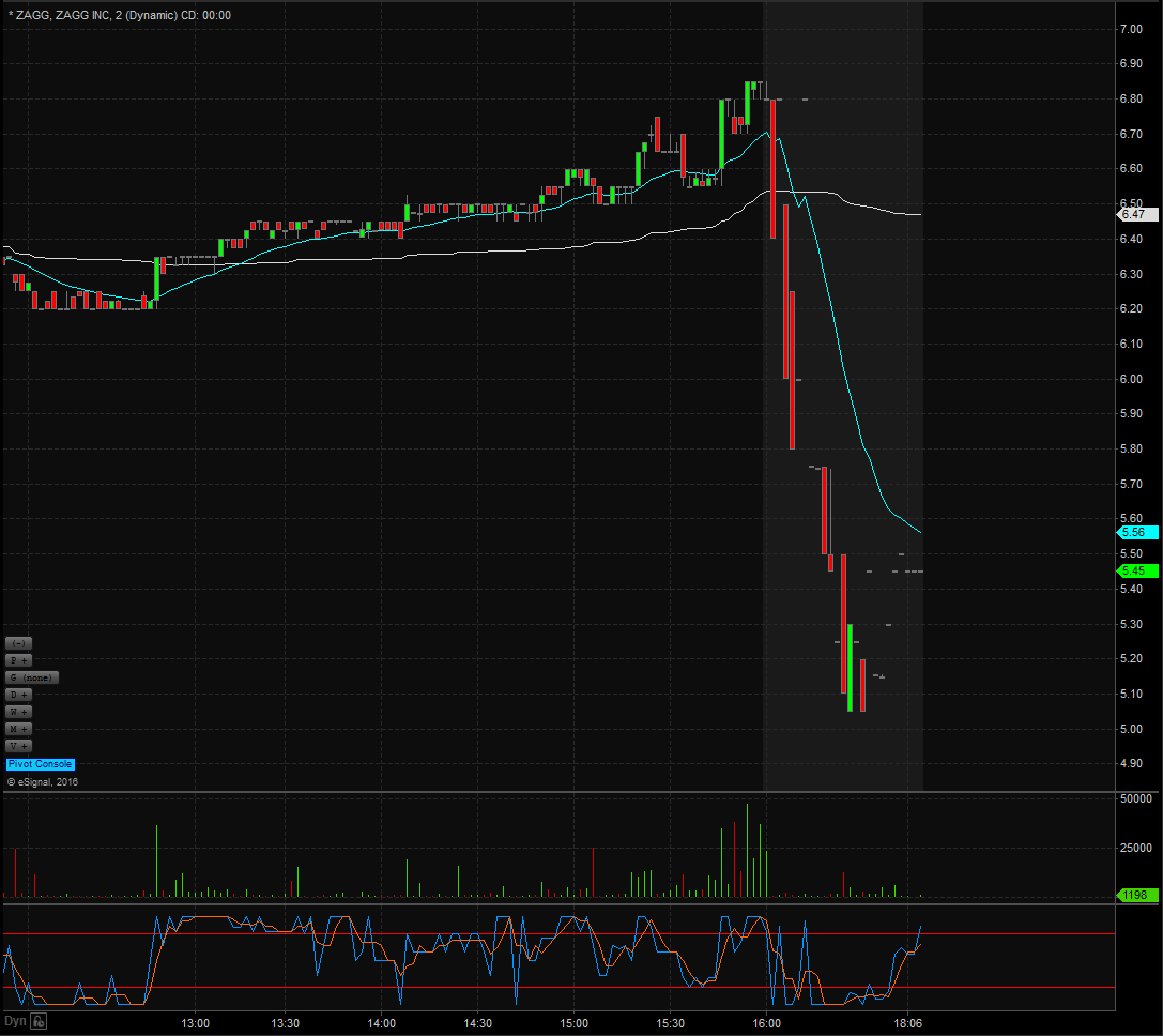 ZAGG Technical Analysis