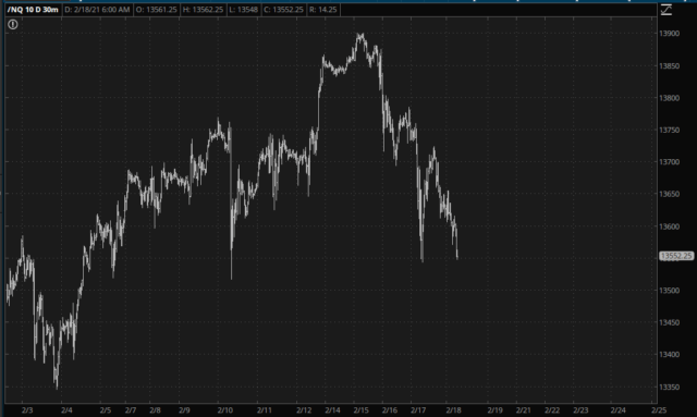 Nasdaq 100 Daily Chart.