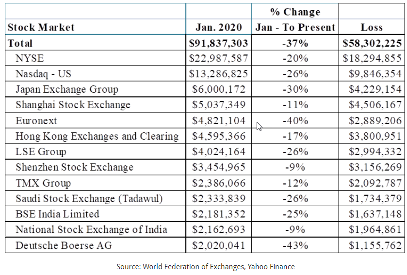 Capitalization, Losses Of Leading Stock Exchanges  (mil. US$)