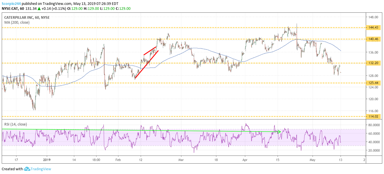 caterpillar,  cat stock , may 13