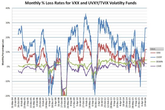 Monthly Loss Rates for VXX and UVXY/TVIX