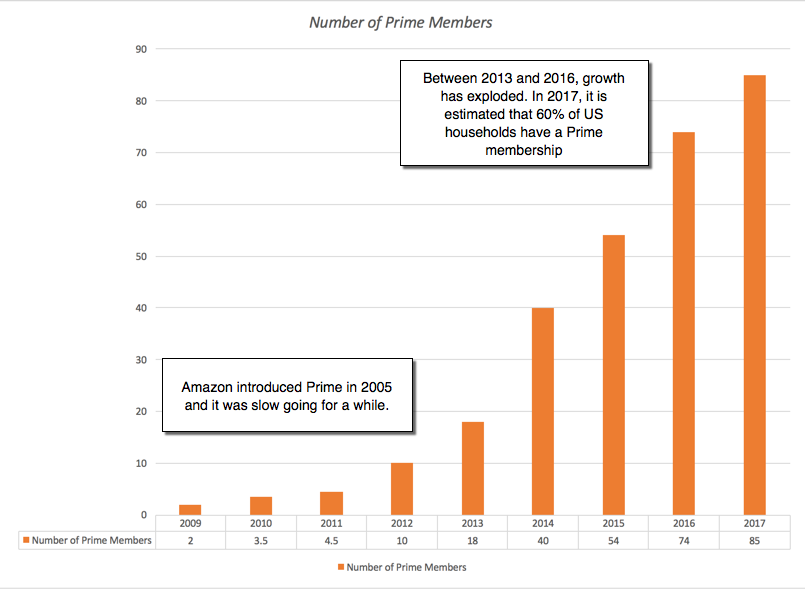 Number Of Prime Members