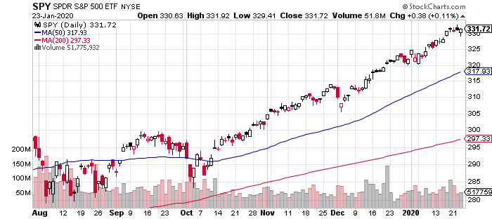 SPY Daily Chart