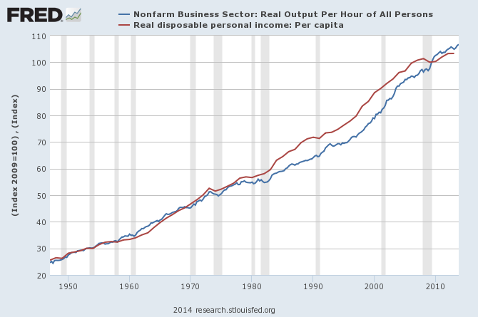 Nonfarm Business Sector vs Real Disposable Income