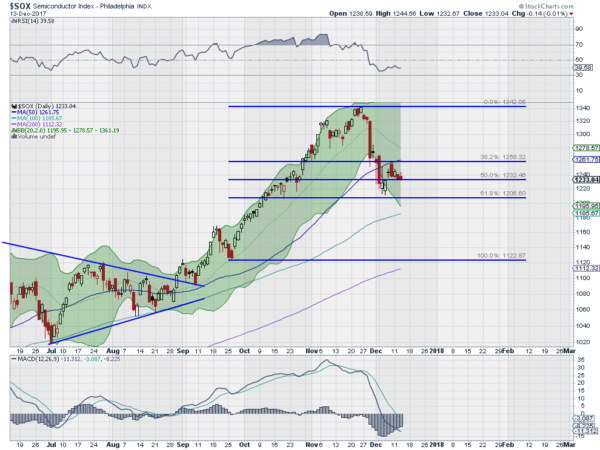 SOX Daily Chart