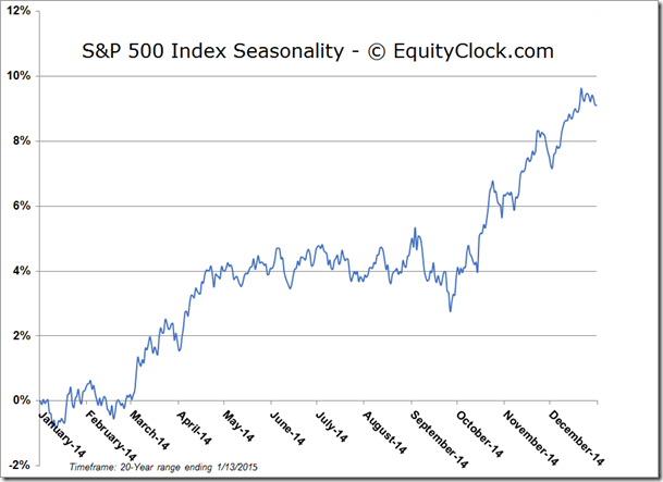 S&P 500 Index seasonality Chart