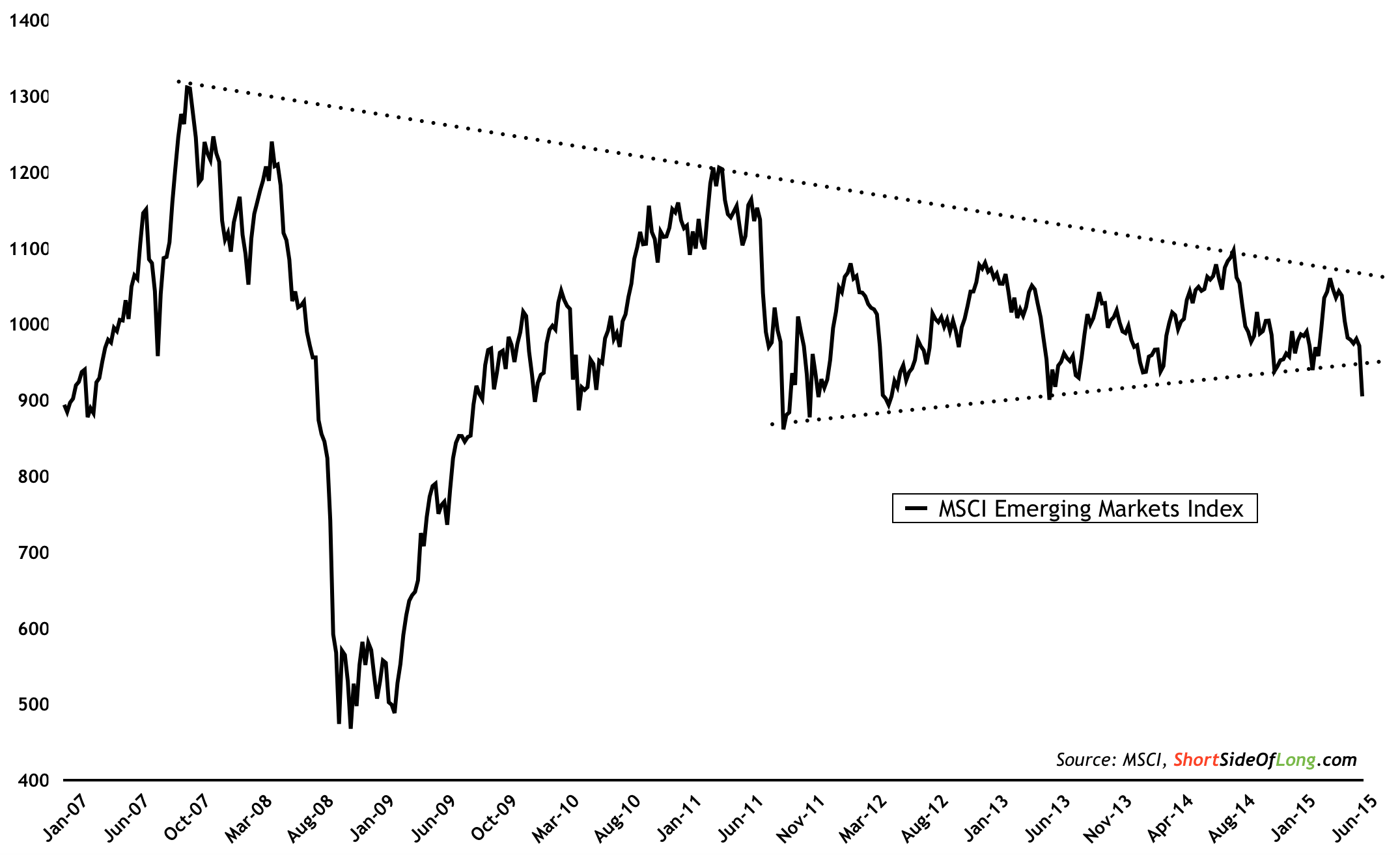 MSCI Emerging Markets Index