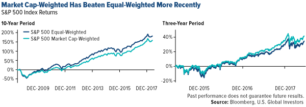 Market Cap-Weighted Vs. Equal-Weighted Returns