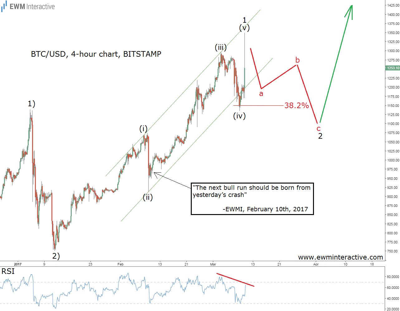 BTC/USD 4-Hour Chart