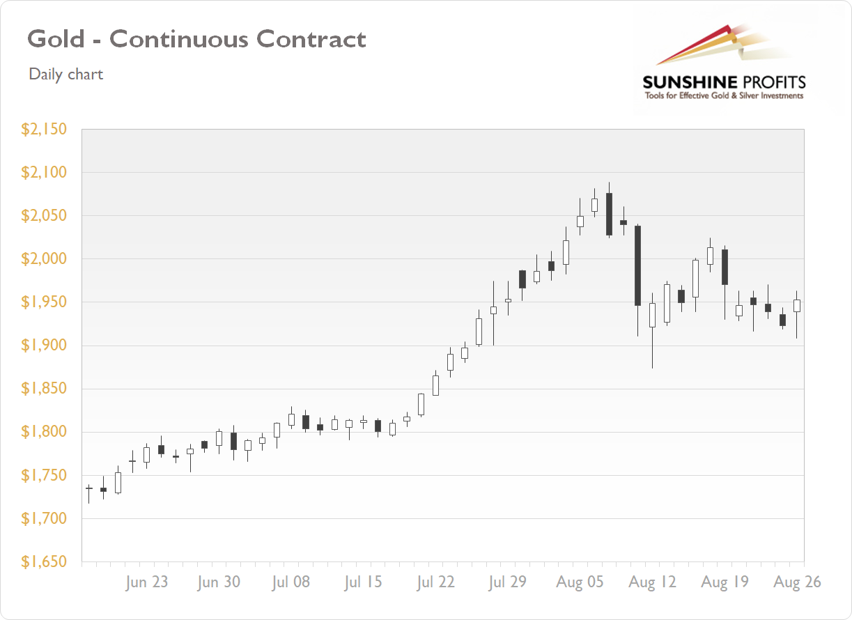 Gold Continuous Contract Daily Chart