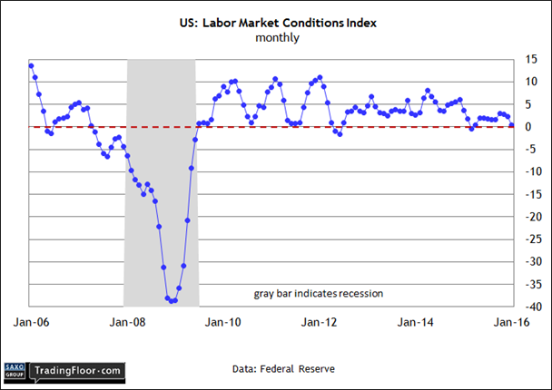 US: Labor Market Conditions