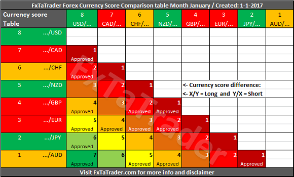 FxTaTrader Forex Currency Score Comparison Table Month January
