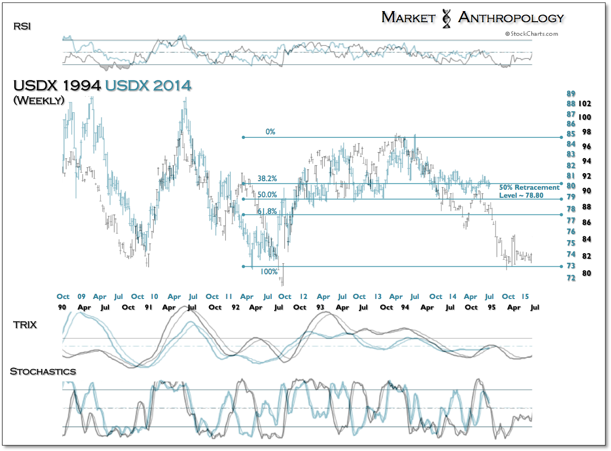 USDX  Weekly, 1994 vs 2014 