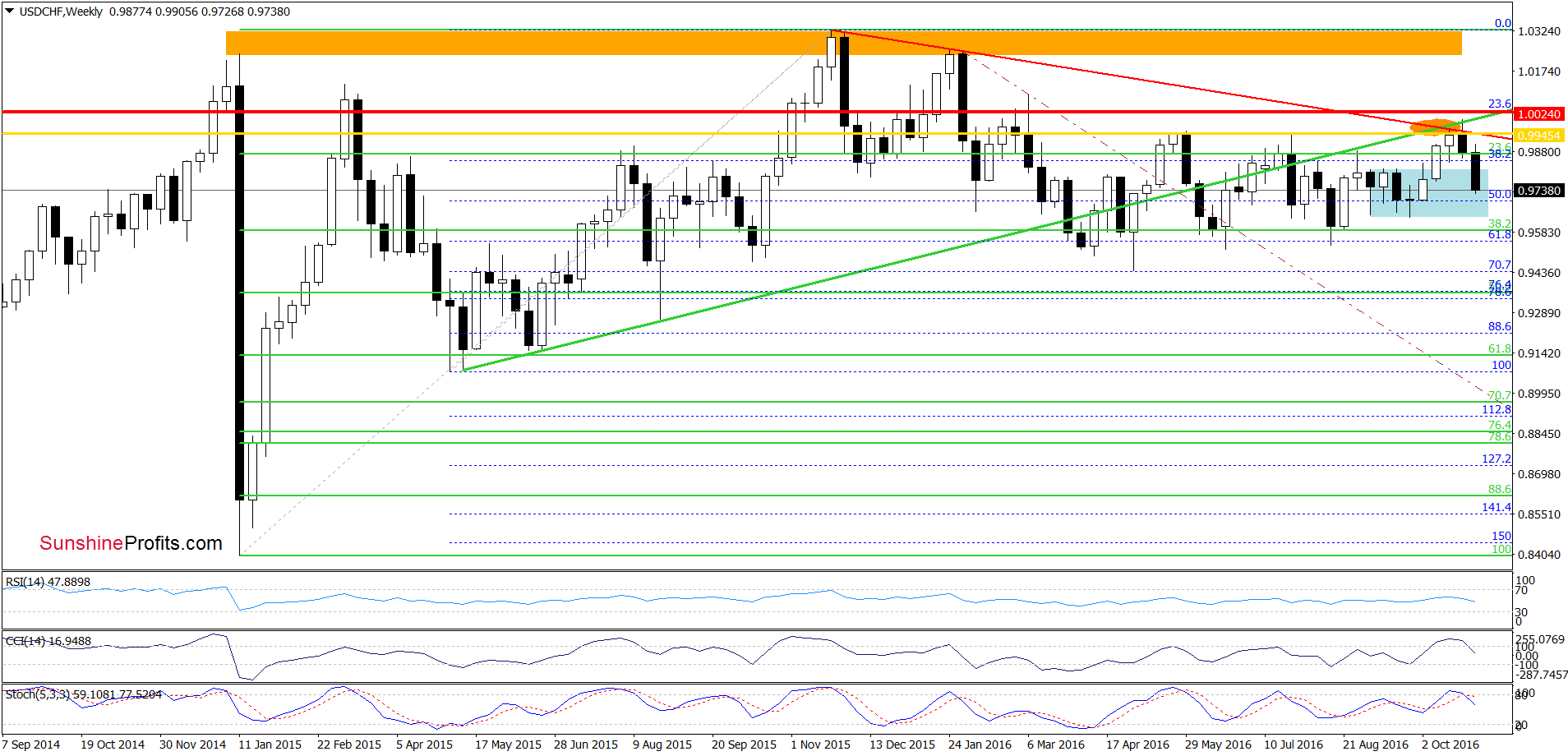 USD/CHF Weekly