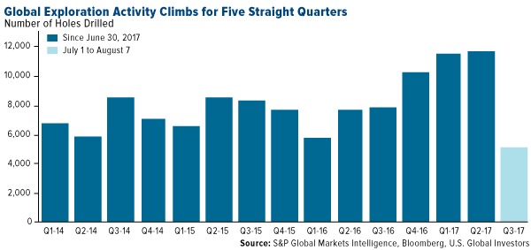 Global exploration climbs for five straight quarters